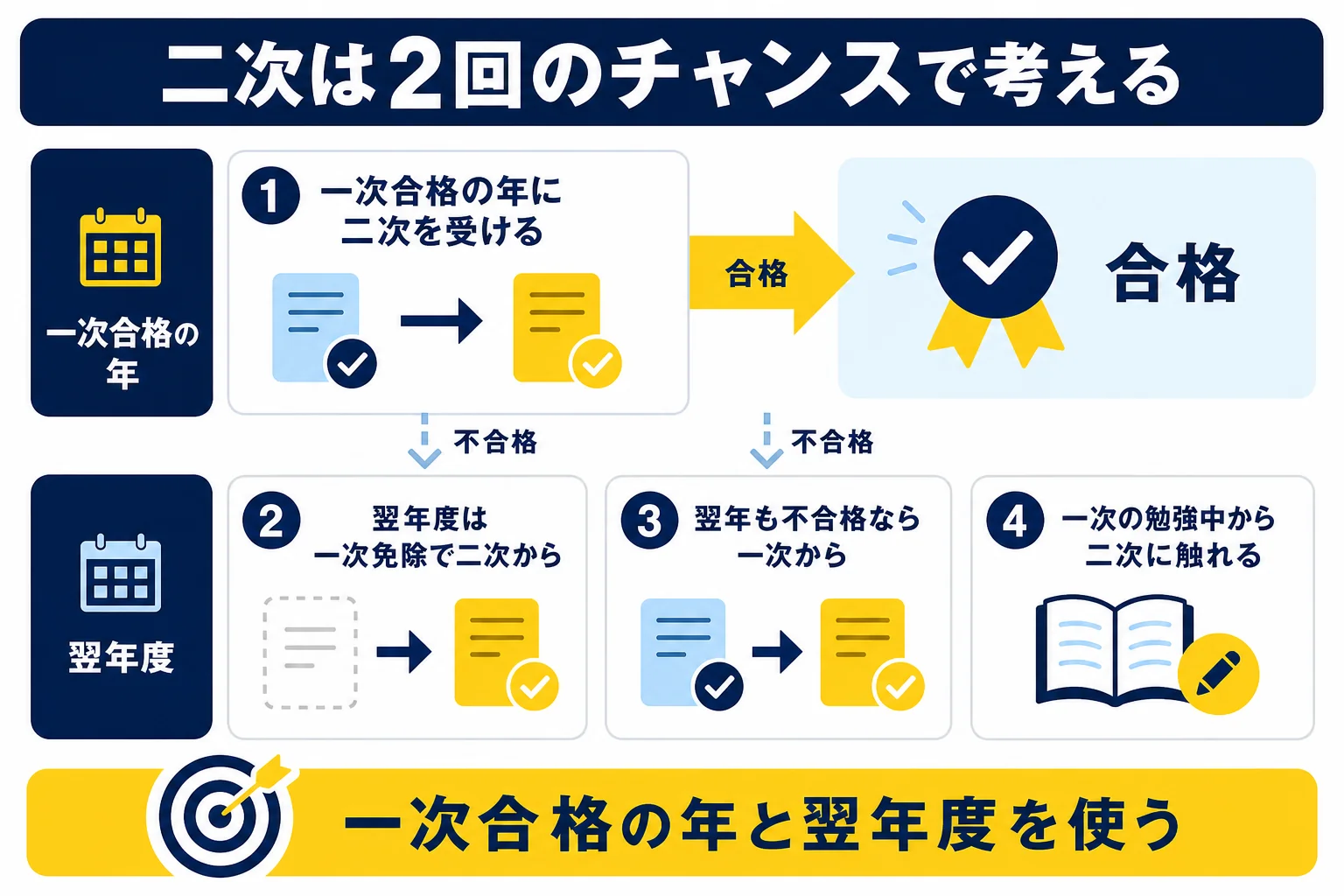 電験2種の一次合格の年と翌年度の2回のチャンスを使って、二次の準備を進める計画の型を時間軸で並べた図解