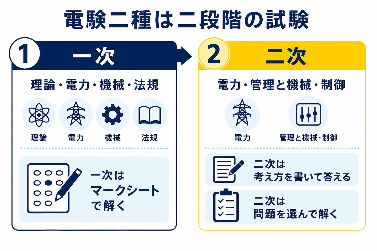 電験二種の試験を、マークシートの一次試験4科目から記述式の二次試験2科目へ進む二段階の流れで示した図解