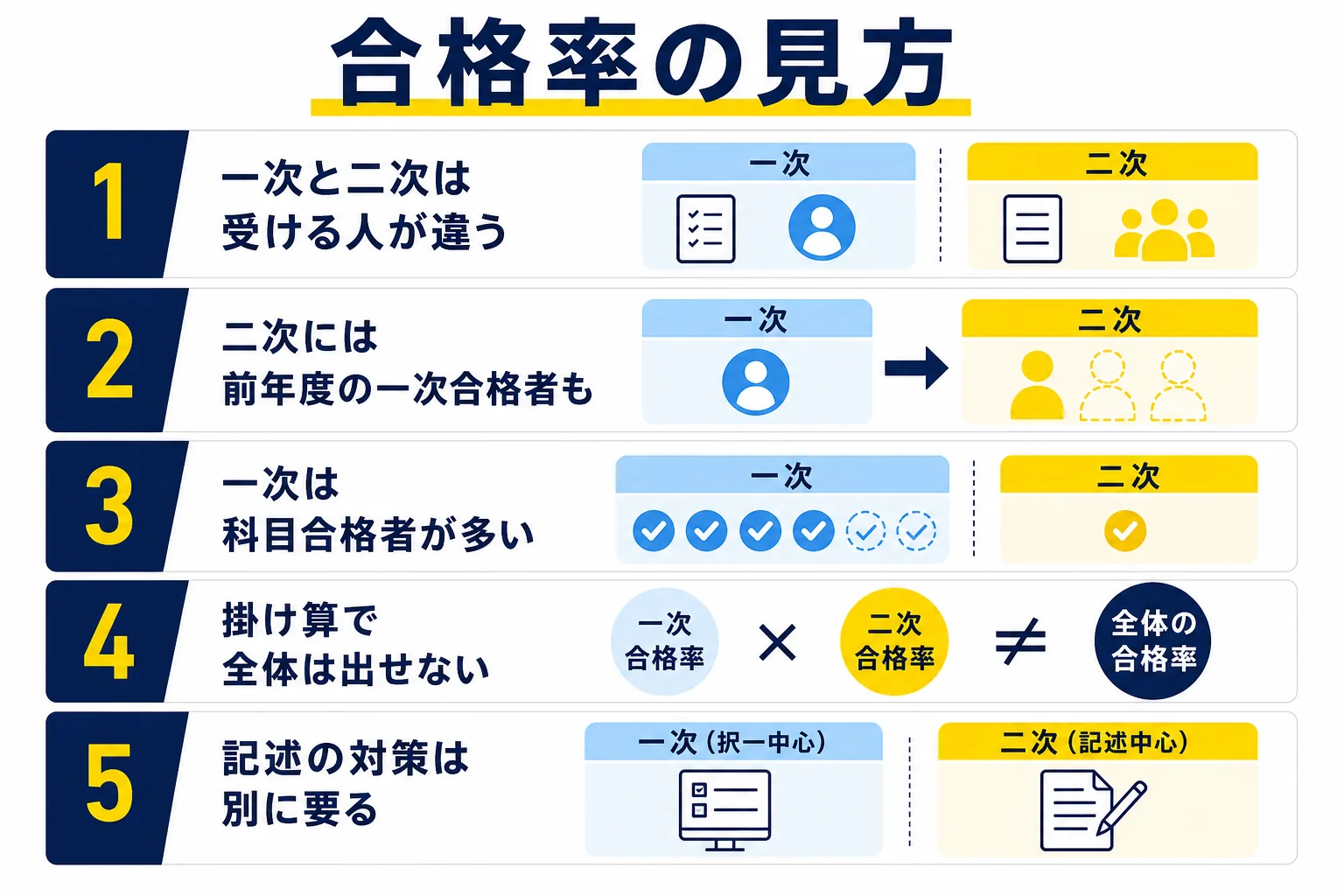 電験二種の一次試験と二次試験は受ける人が違うため、合格率を別々に見ることと、一次の科目合格者が多いことを示した図解