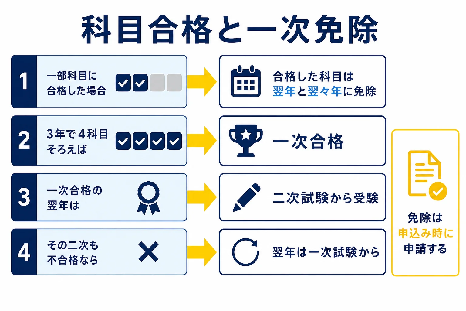 電験二種の一次の科目合格と一次免除の仕組みを、1年目から3年目までの流れで示した早見の図解