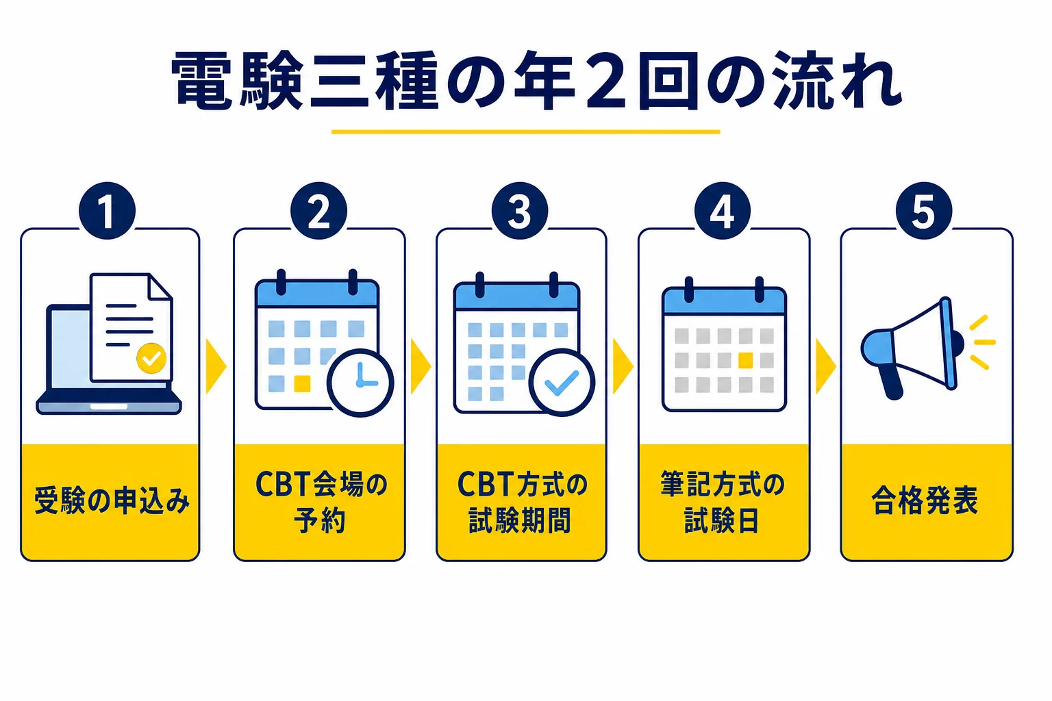 令和8年度の電験三種の上期と下期について、申込み、CBT会場の予約、CBT方式の試験、筆記方式の試験の順を時間の流れで並べた図解