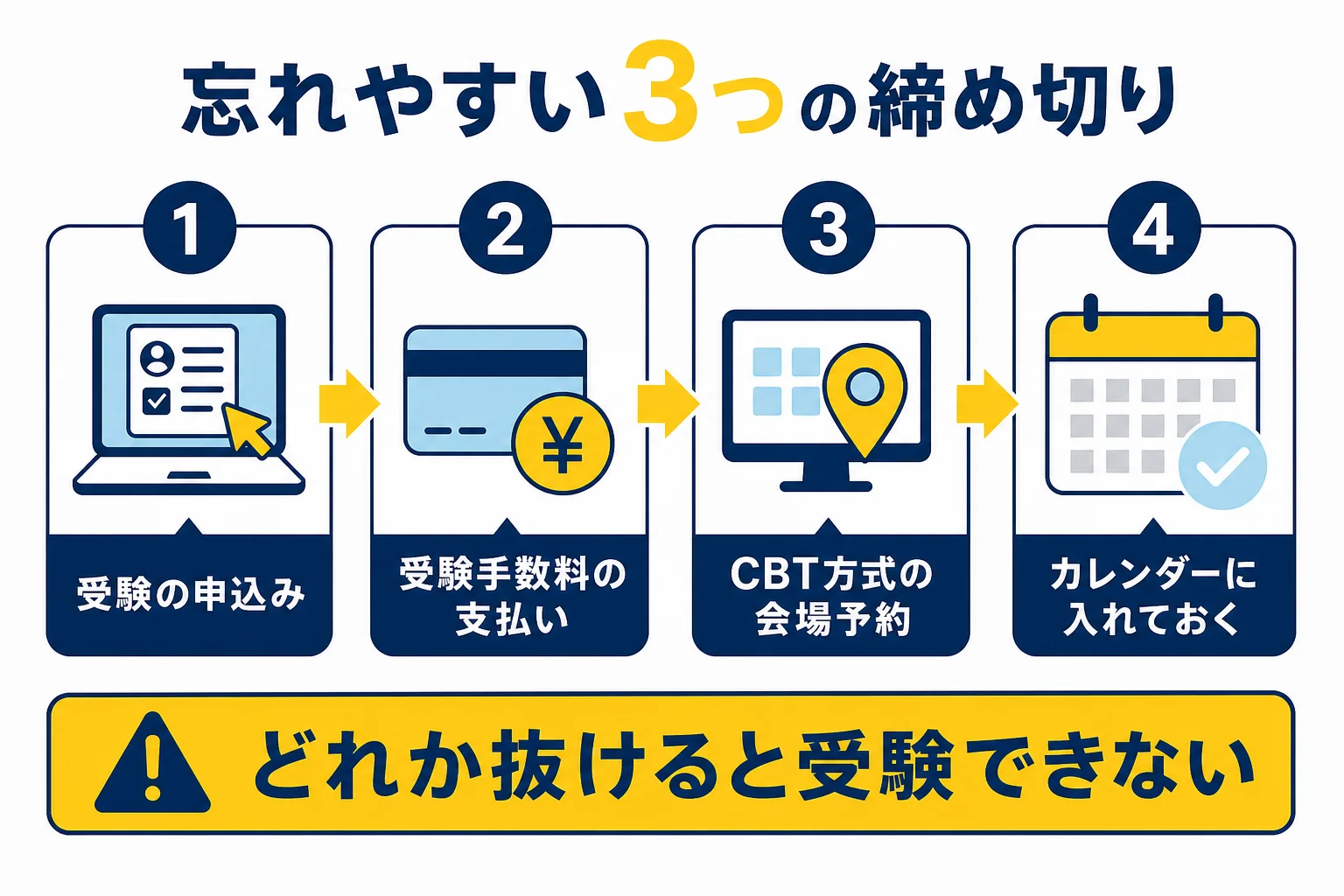 電験三種の申込みで忘れやすい3つの締め切り、申込み・手数料の支払い・CBT会場の予約を、順番にチェックしていく図解