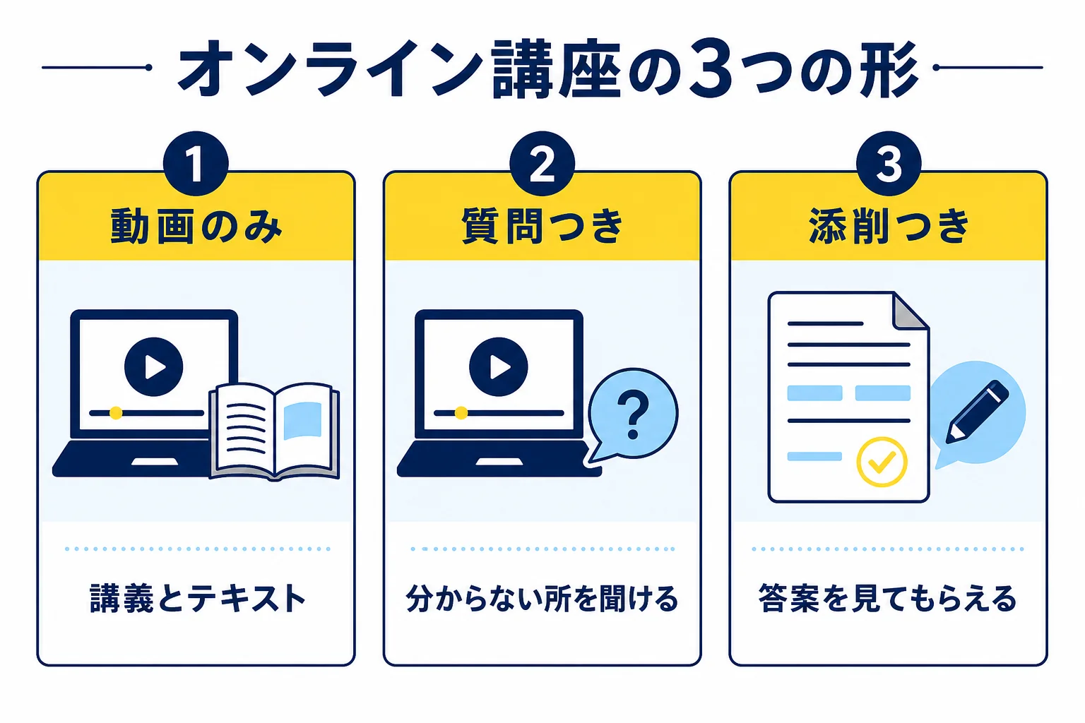 電験三種のオンライン講座を、動画のみ・質問つき・添削つきの3つの形で、できることと向いている人を並べた図解