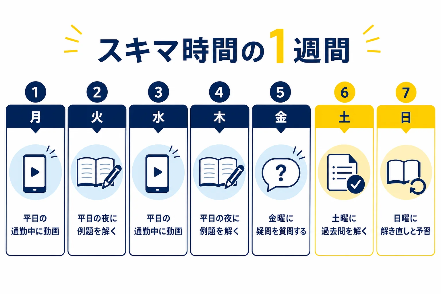 平日は通勤中と夜に動画と例題、土日に過去問と解き直しを行う、スキマ時間で進める1週間の流れの図解