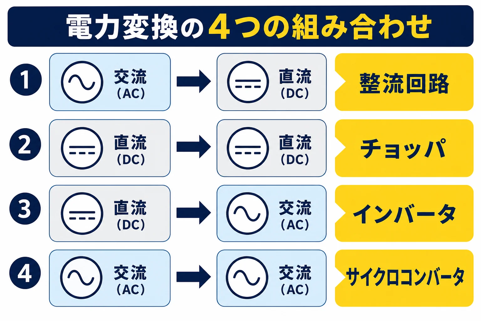 パワーエレクトロニクスの回路を、交流と直流の入る電気と出る電気の組み合わせで4種類に分けた図解