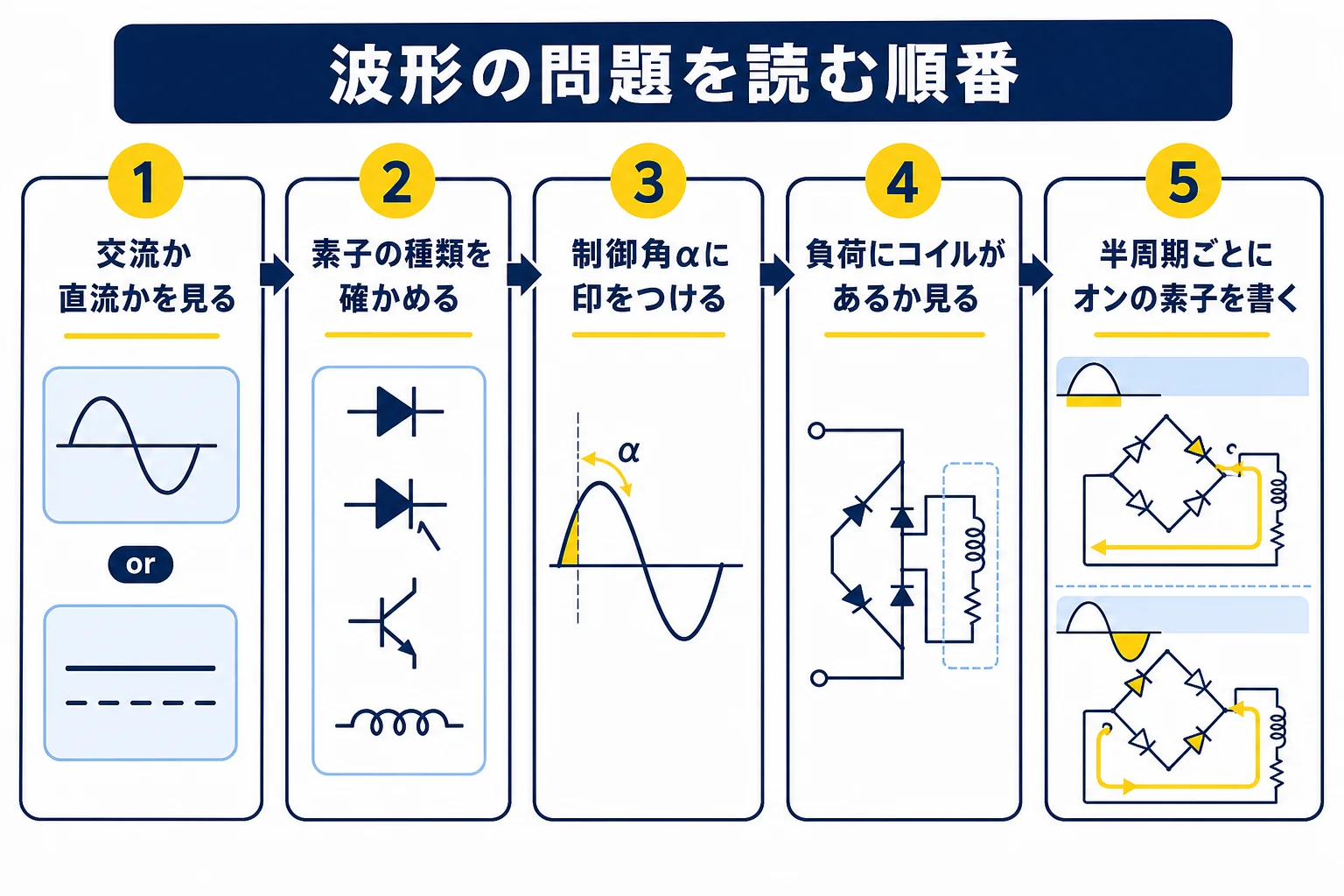パワーエレクトロニクスの波形の問題を、交流か直流か、素子の種類、制御角、負荷、オンの素子の順に確かめていく流れの図解