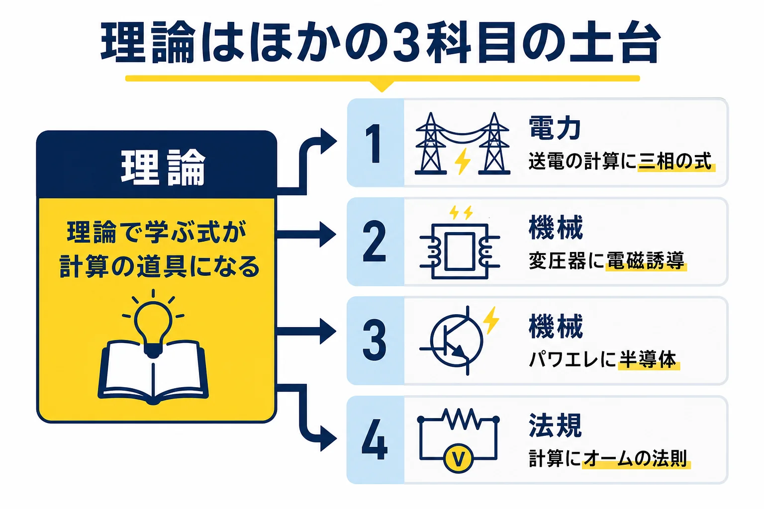 電験三種の理論で学ぶ式が、電力・機械・法規の計算の道具として使われることを示した図解