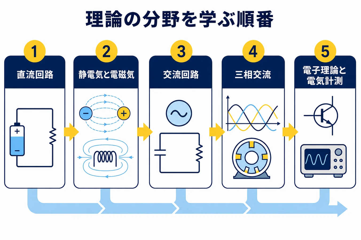 電験三種の理論の分野を、直流回路・静電気と電磁気・交流回路・三相交流・電子理論と計測の順に学ぶ流れを示した図解