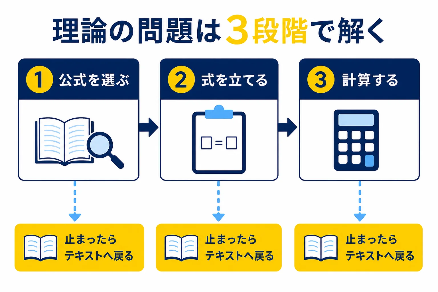 電験3種の理論の問題を、公式を選ぶ・式を立てる・計算するの3段階に分けて、どこでつまずいたかを確かめる流れを示した図解