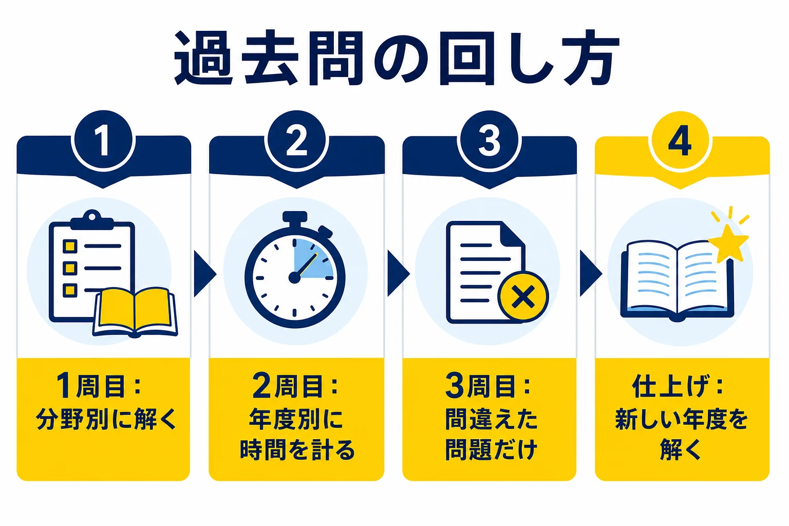 電験3種の理論の過去問を、分野別の1周目から年度別の2周目、解き直しの3周目、新しい年度での仕上げへと回す流れを示した図解