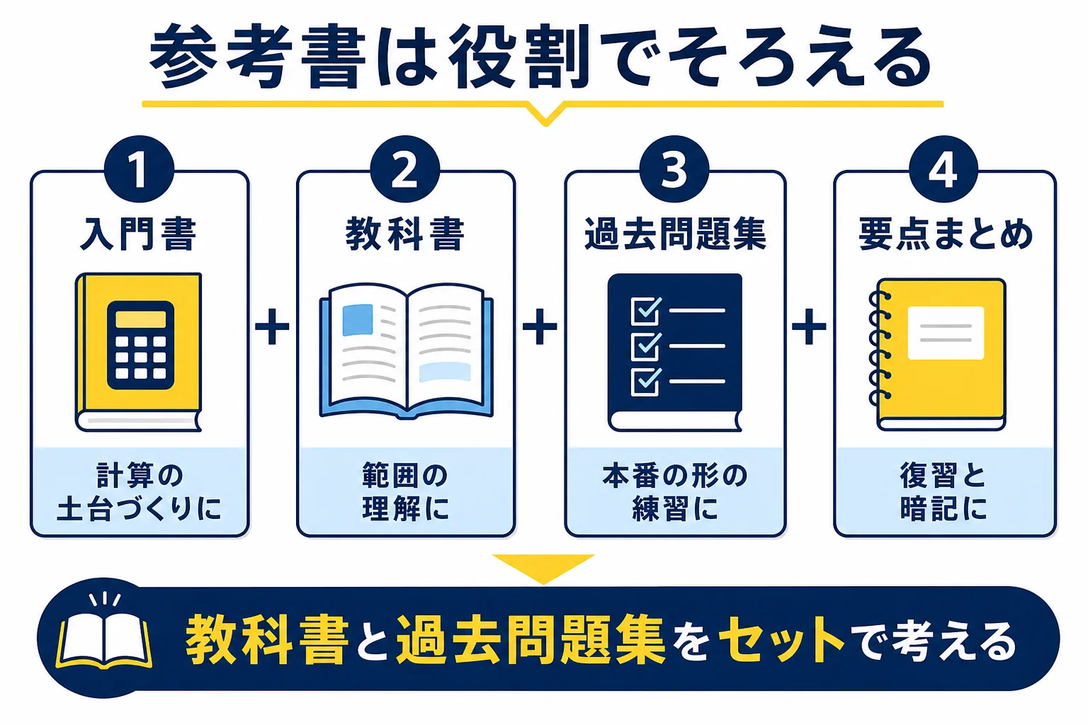 電験三種の参考書を、TAC出版・オーム社・電気書院のシリーズごとに、教科書・過去問題集・要点まとめの役割で並べた図解