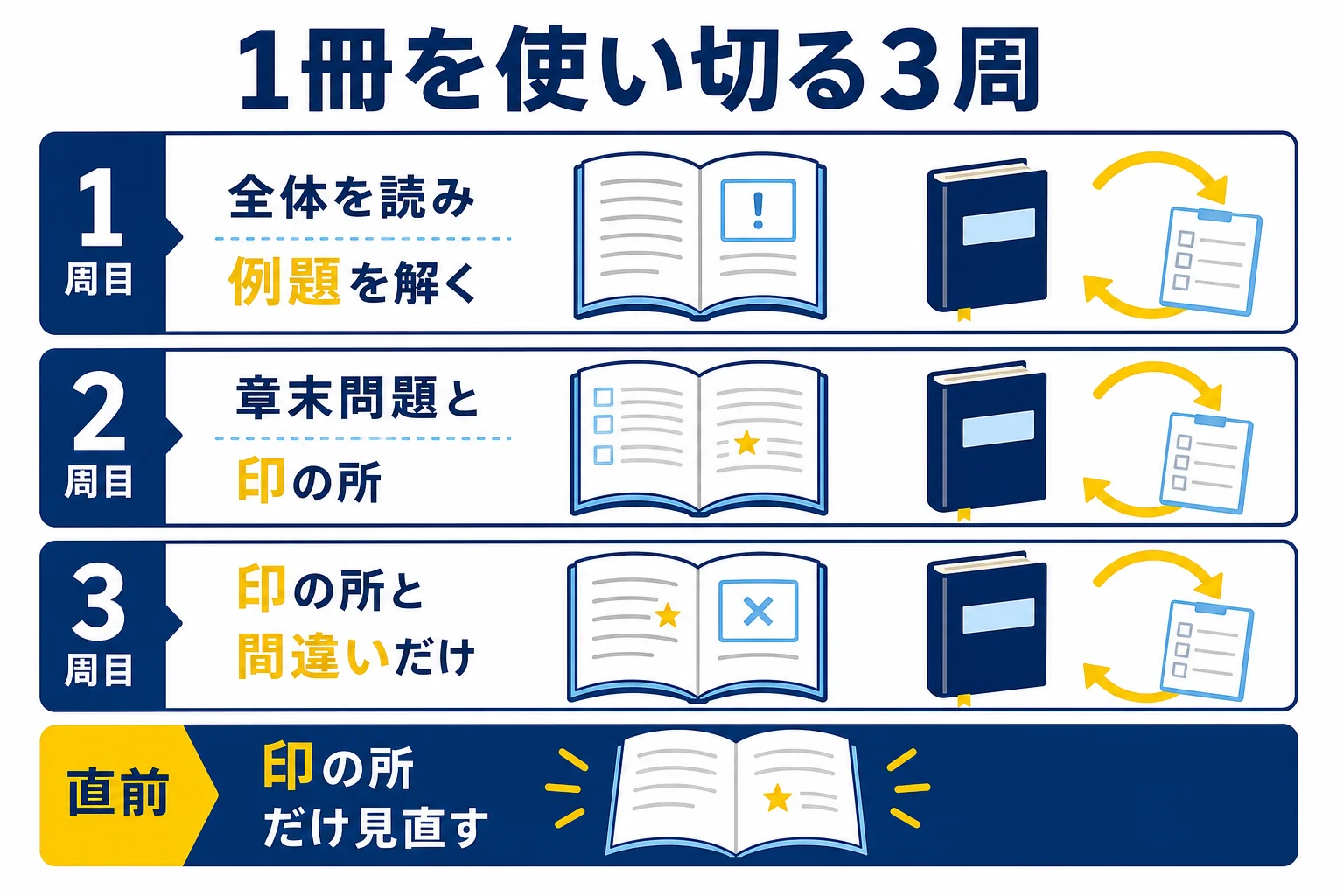 電験三種の参考書を、1周目は全体を読む、2周目は章末問題、3周目は印の所だけ、そして過去問題集との往復へ進む流れを示した図解