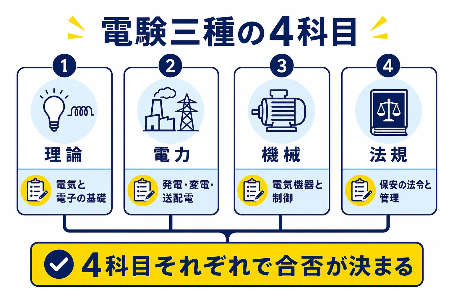 電験三種の理論・電力・機械・法規の4科目で、それぞれ何を学ぶかをカードで並べた図解