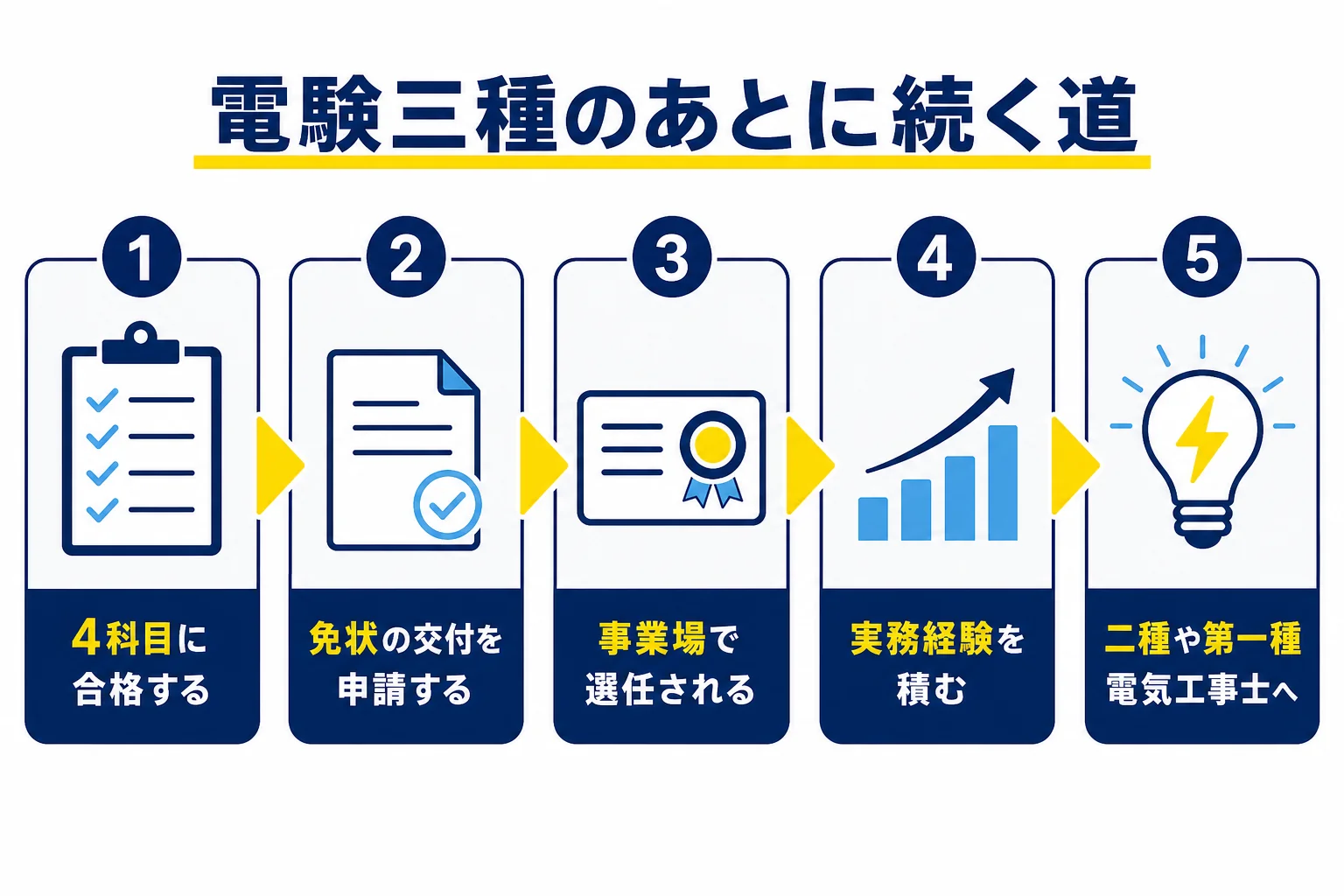 電験三種に合格してから免状の交付、選任、実務経験を積んで二種や第一種電気工事士へ進む道を上から順に並べた図解