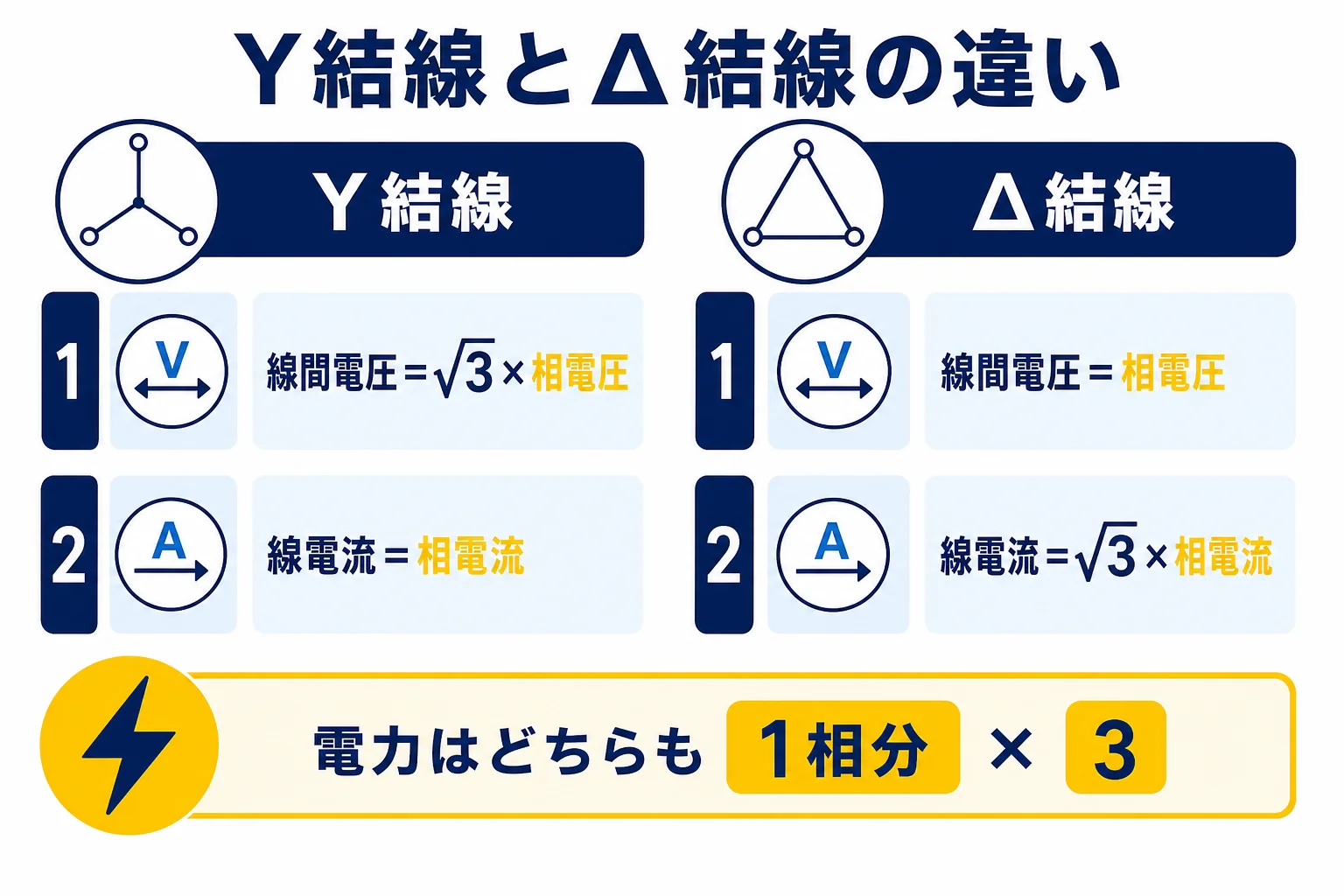 Y結線は電圧に、Δ結線は電流に√3が掛かることを左右に並べて比べた図解
