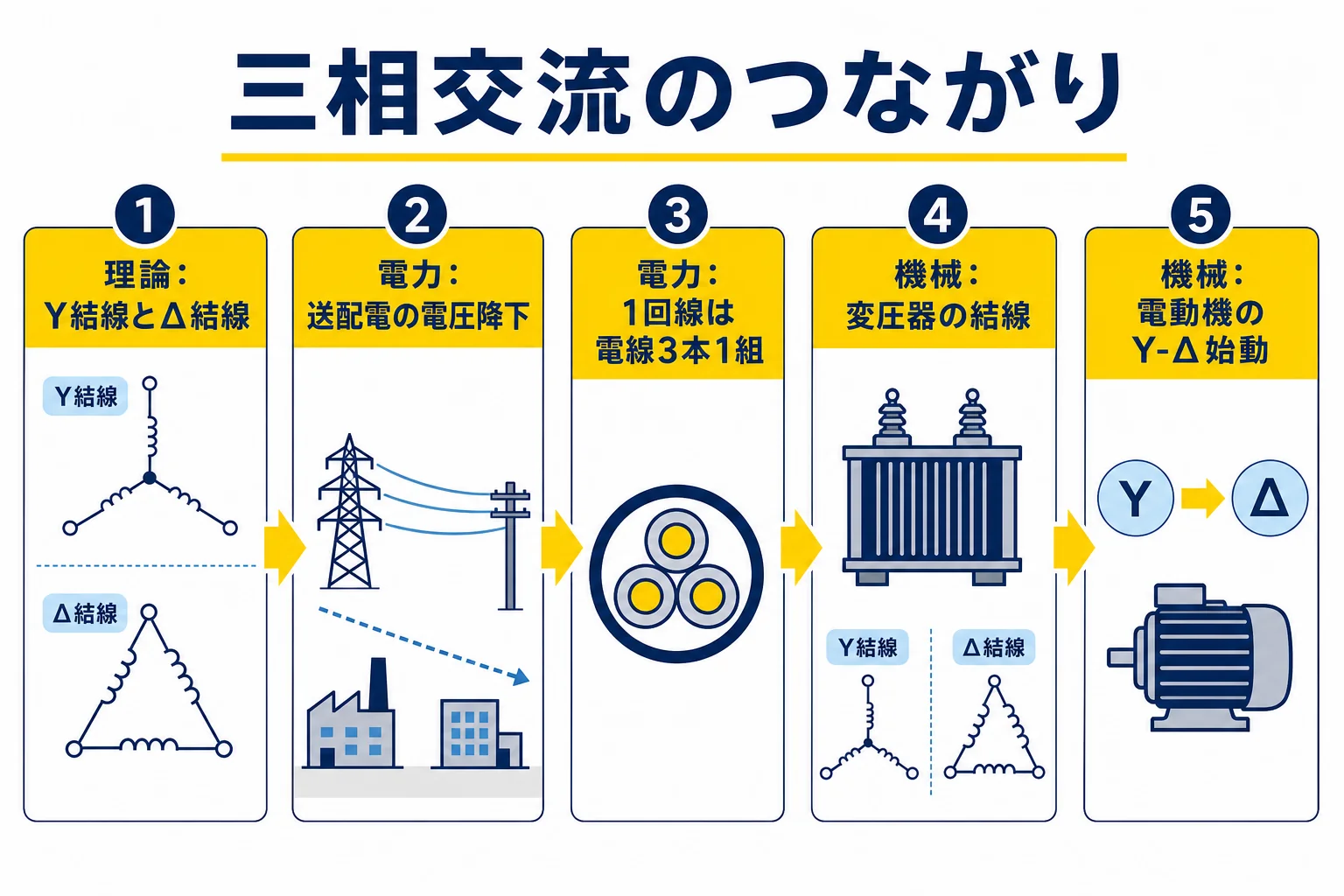 三相交流の考え方が、理論から電力の送配電と機械の変圧器・電動機へつながることを示した図解
