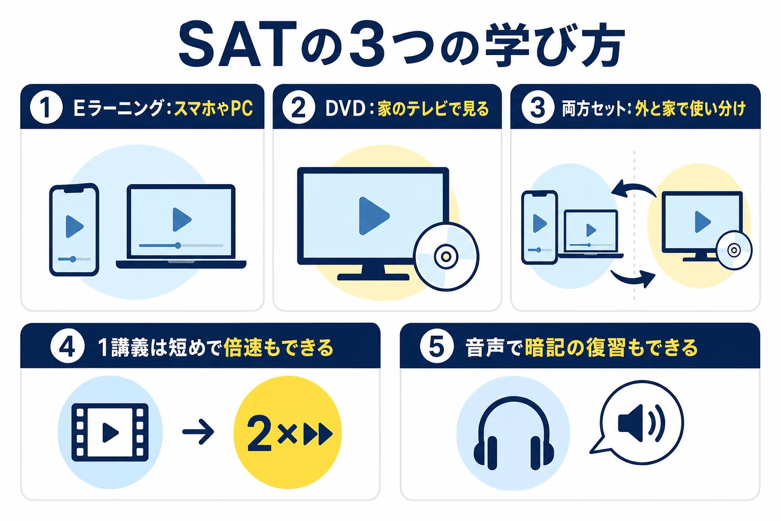 SATの電験三種講座の学び方を、Eラーニング、DVD、その両方の3つの形に分け、それぞれの見る場所を並べた図解