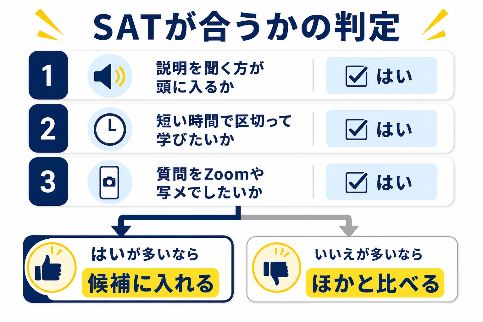 SATの電験三種講座が合いそうかを、学び方・時間の区切り方・質問の方法の3つの質問で確かめる判定の図解