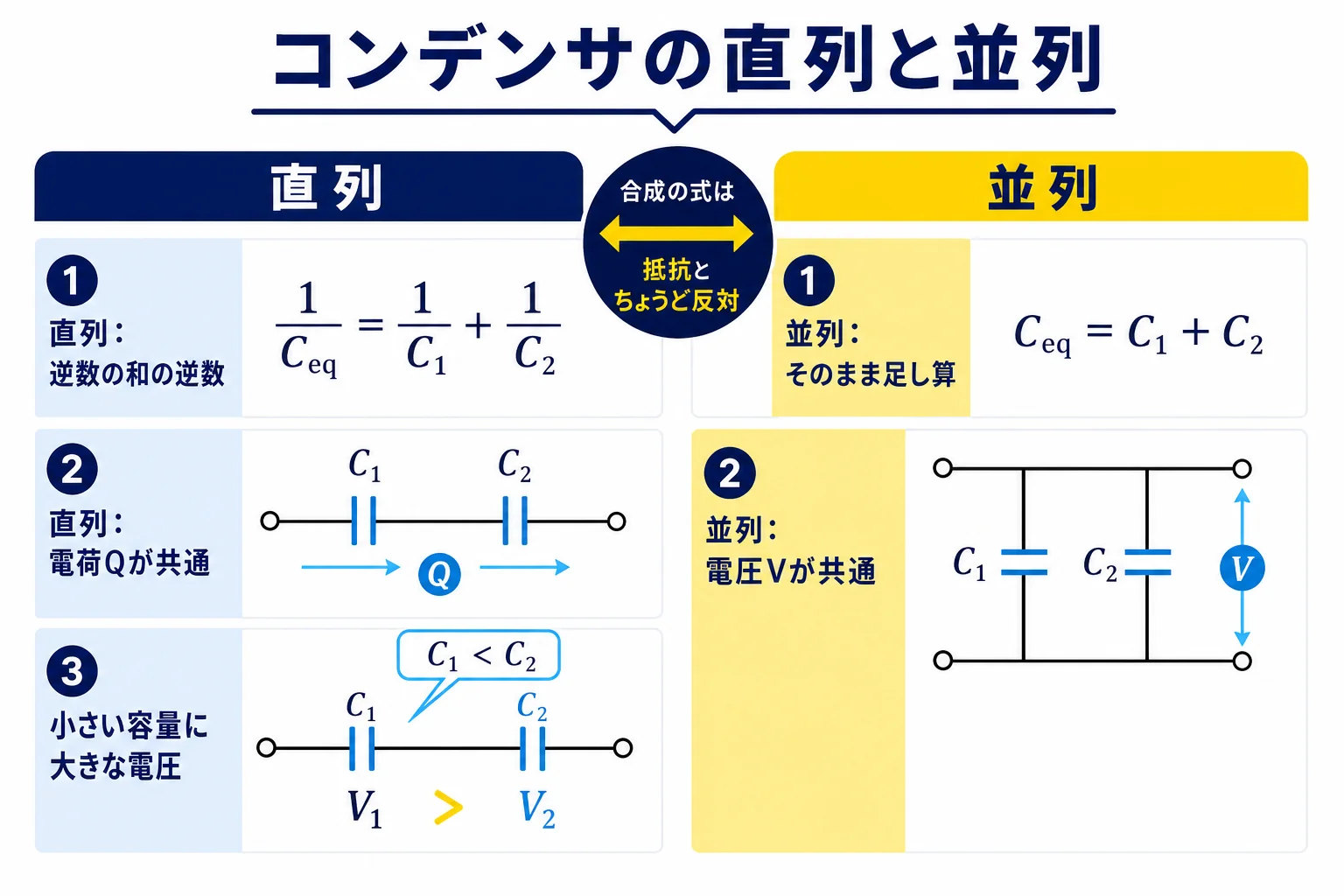 コンデンサの直列は電荷が共通、並列は電圧が共通で、合成の式が抵抗と逆になることを比べた図解
