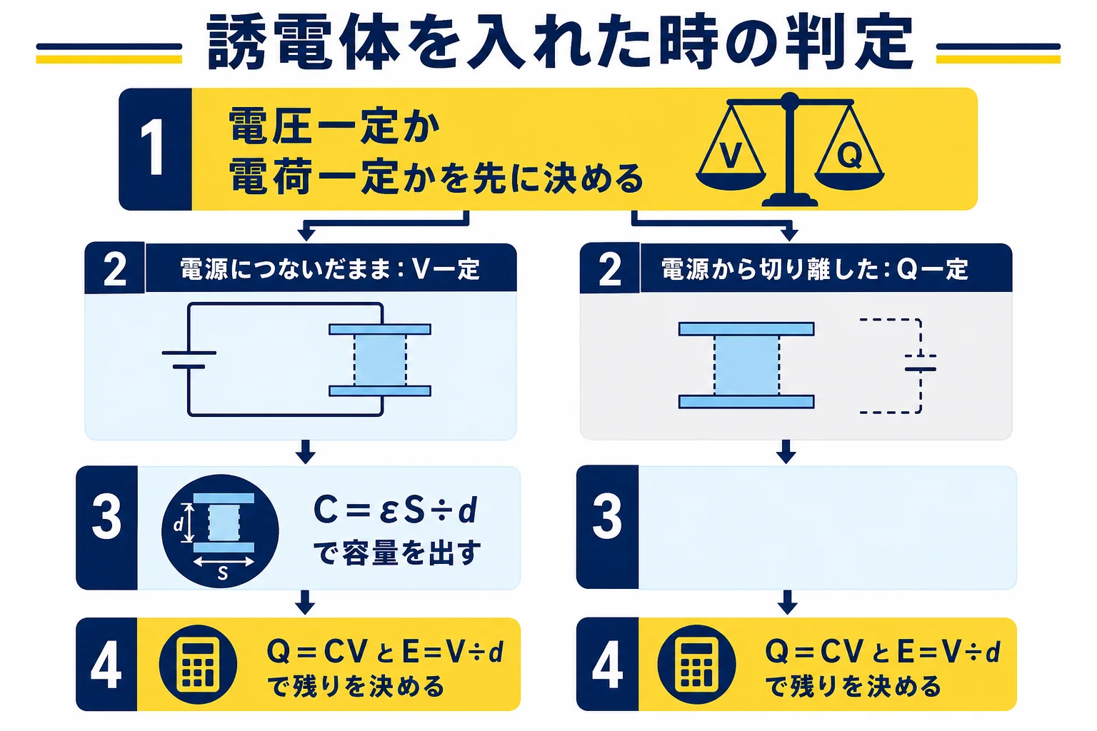 誘電体を入れた時や極板の間隔を変えた時に、電圧一定か電荷一定かでどの量が変わるかを判定する手順の図解