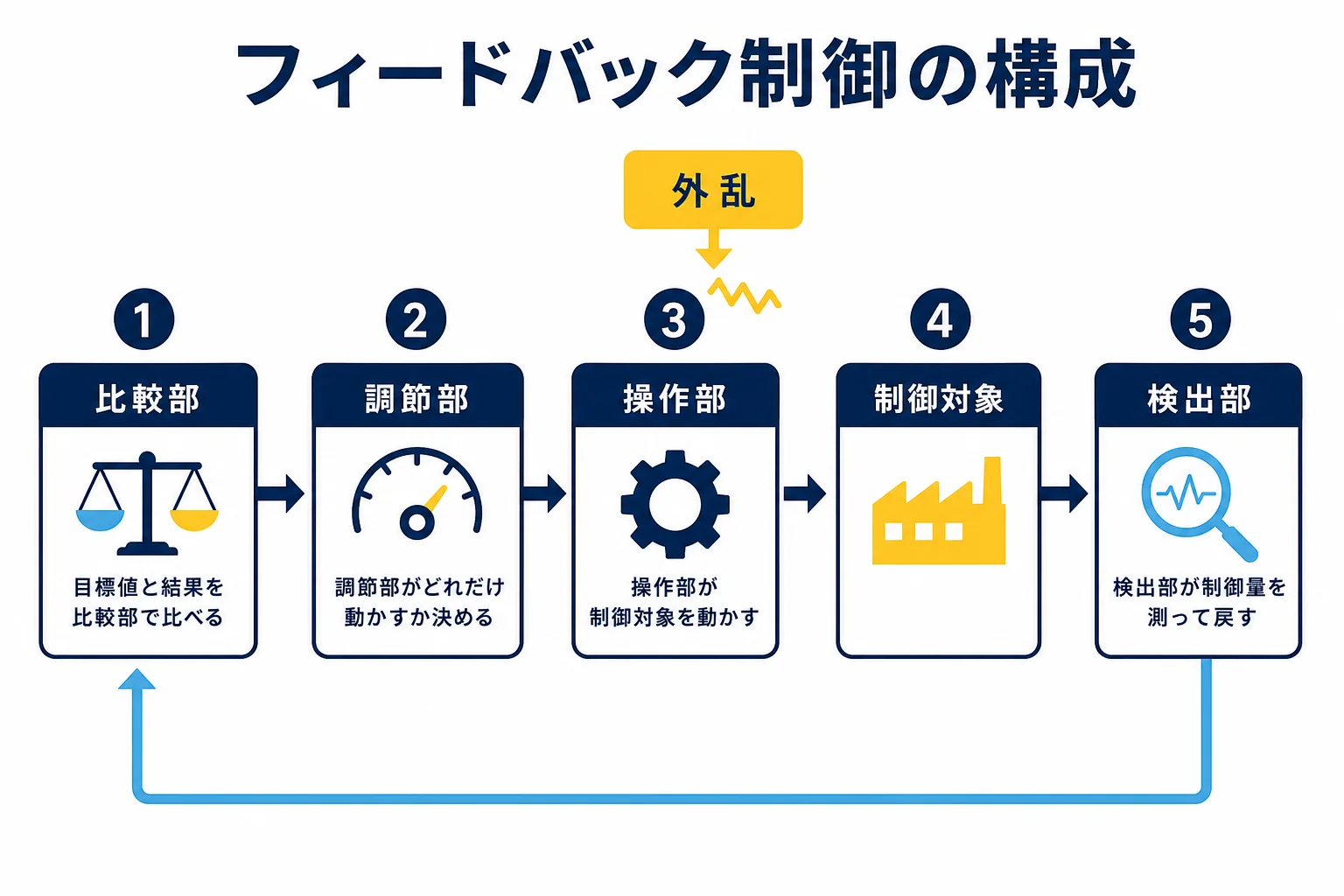 フィードバック制御の構成要素を、目標値から比較部・調節部・操作部・制御対象・検出部へ信号が回る輪の形で示した図解
