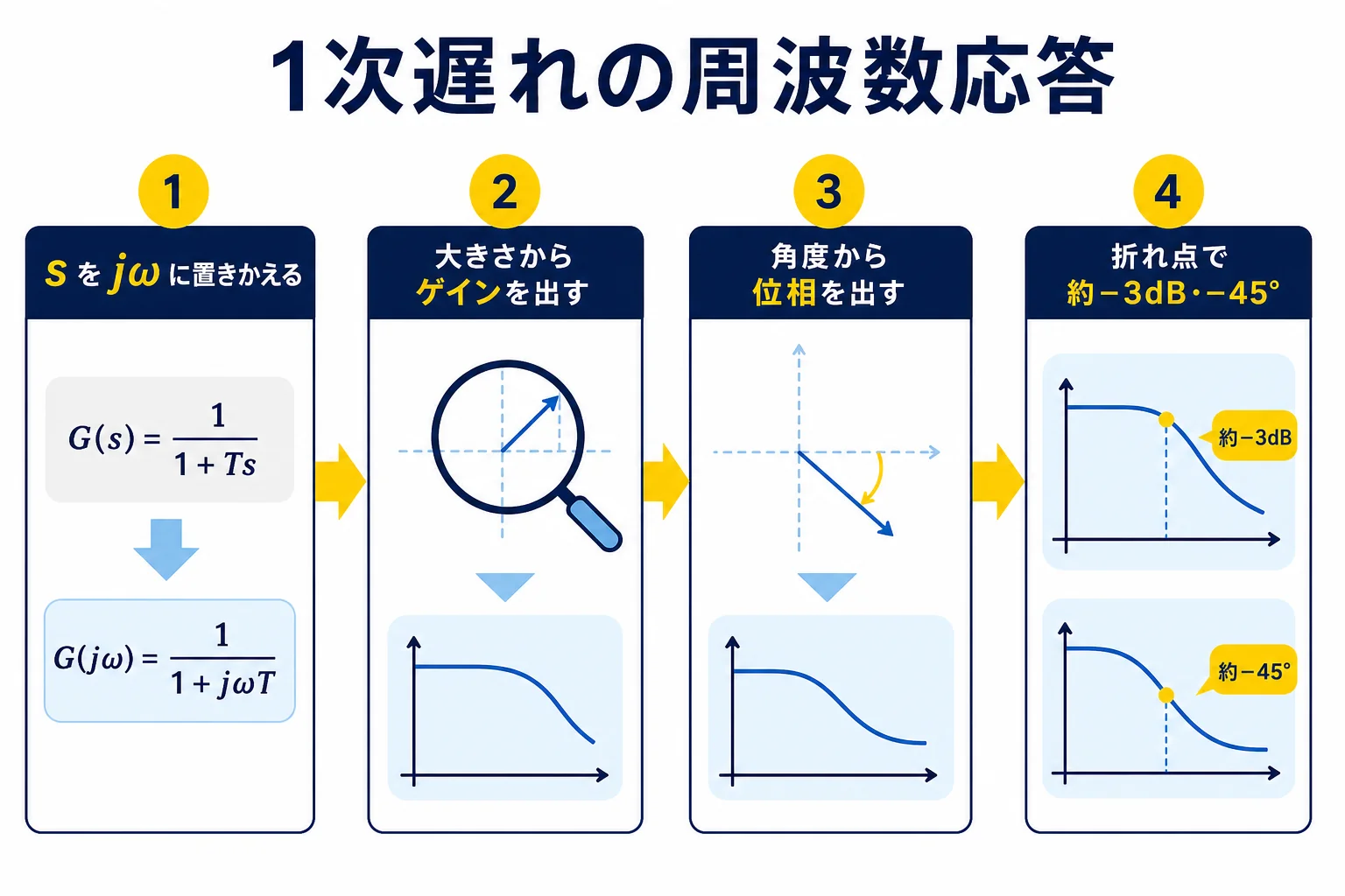 1次遅れ要素の伝達関数にjωを入れて、ゲインと位相を求めるまでの流れと、ボード線図の折れ点の形を示した図解
