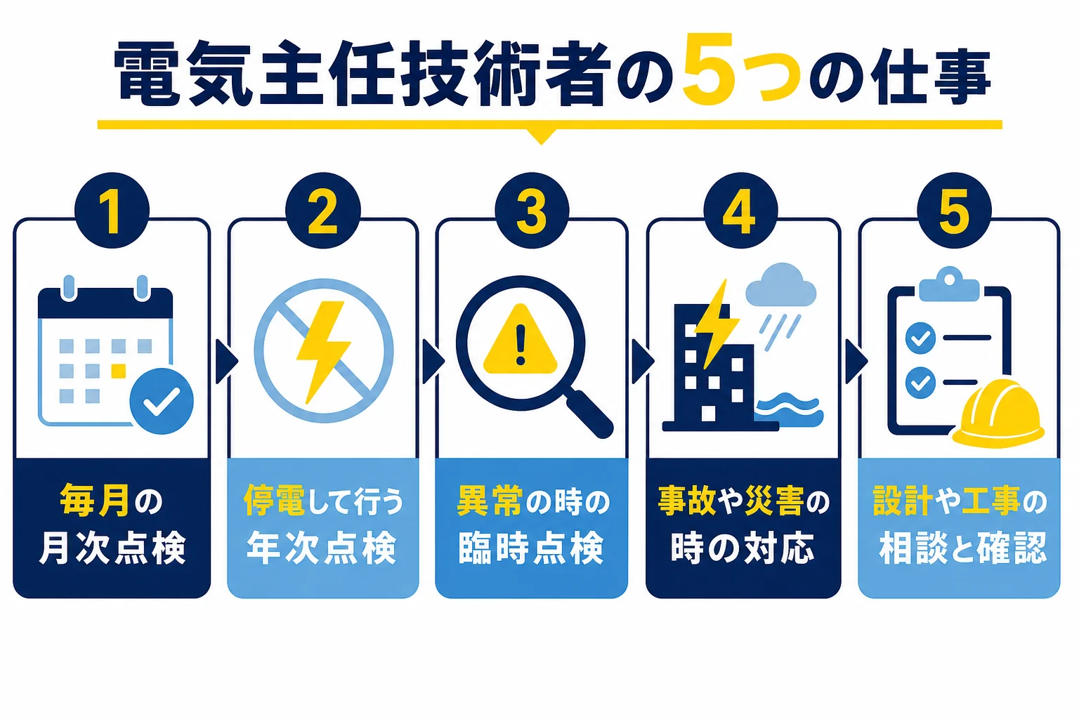 電気主任技術者の仕事を月次点検・年次点検・臨時点検・事故対応・工事の相談の5つのカードに分けて並べた図解
