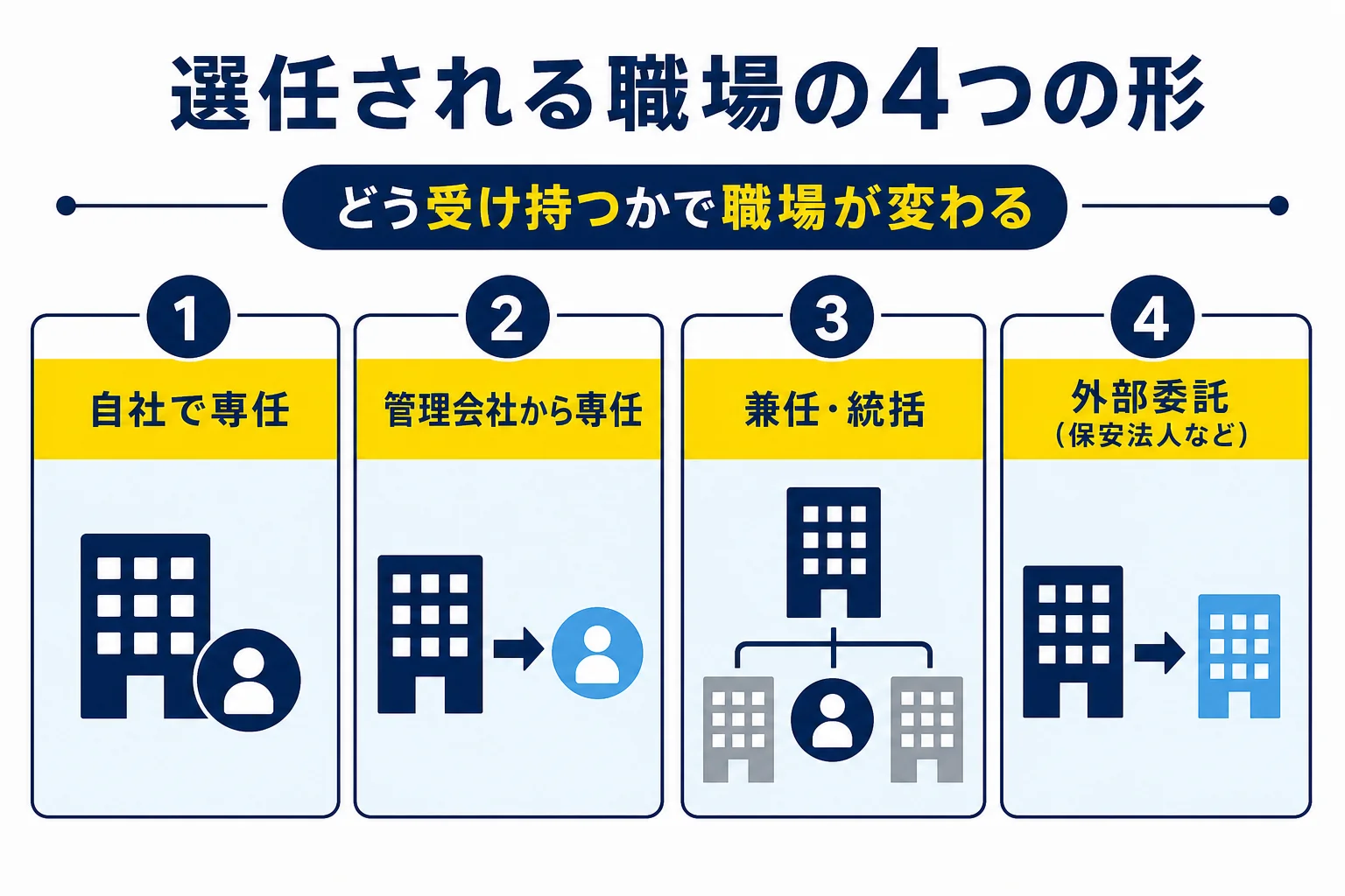 電気主任技術者が選任される形を、自社で専任・管理会社から専任・兼任や統括・外部委託の4つに分けて示した図解