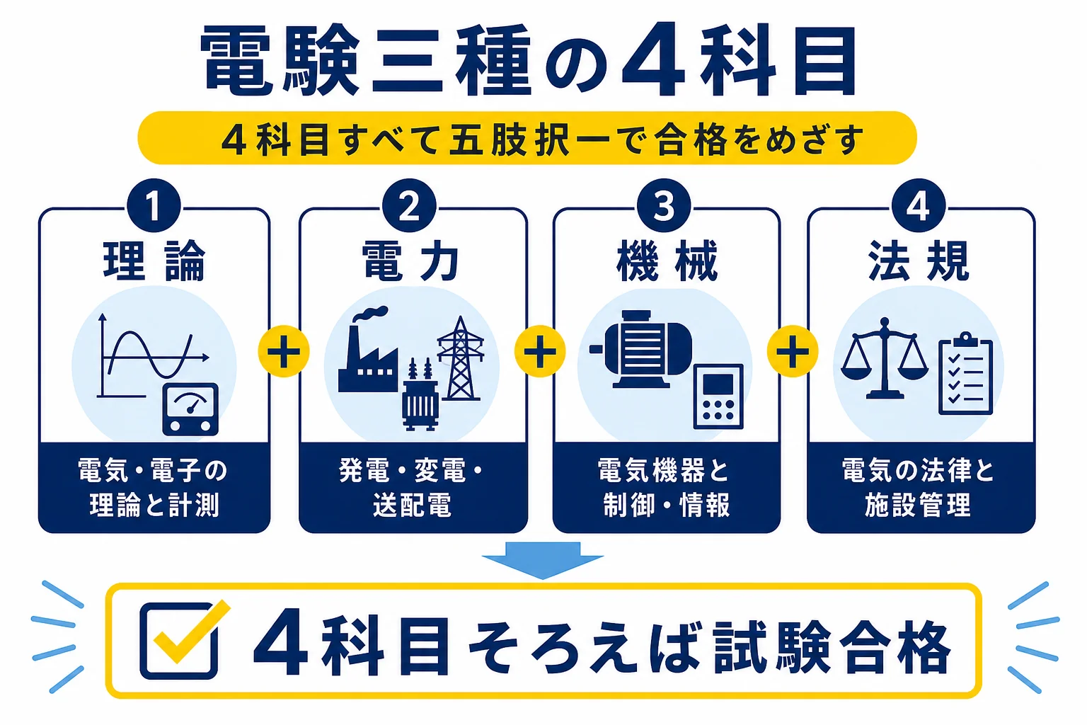 電験三種の4科目、理論・電力・機械・法規の出題範囲と試験時間をカードで並べた図解