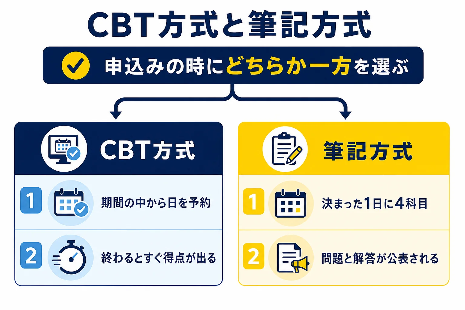 電験三種のCBT方式と筆記方式の違いを、日程・予約・結果の出方・問題の公開の4つの観点で2列に比べた図解
