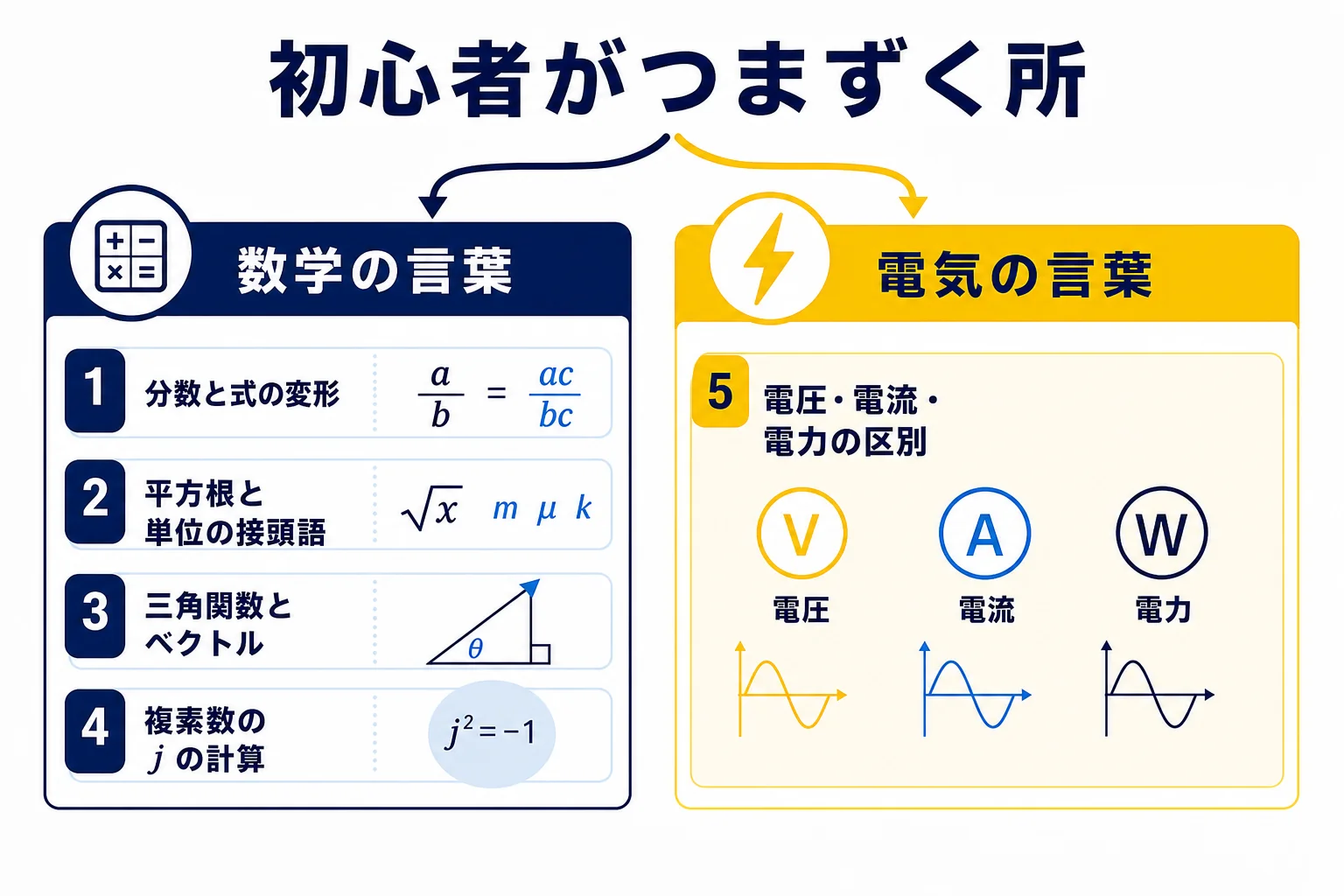 電験3種の初心者がつまずきやすい所を、数学(分数・式変形・√・三角関数・複素数)と電気の用語の2つのグループに分けて示した図解