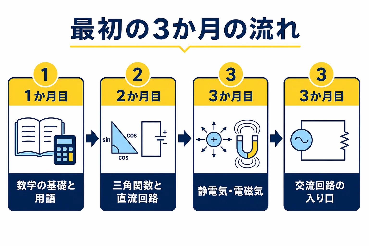 1か月目は数学の基礎と用語、2か月目は三角関数と直流回路、3か月目は静電気・電磁気と交流の入り口という、最初の3か月の流れを示した図解