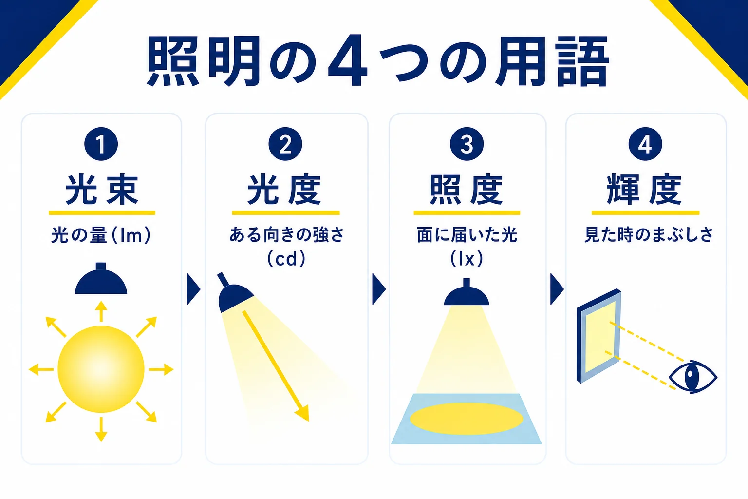 照明の光束・光度・照度・輝度の4つの用語を、電球と机の絵で光のどこを測るかに分けて示した図解