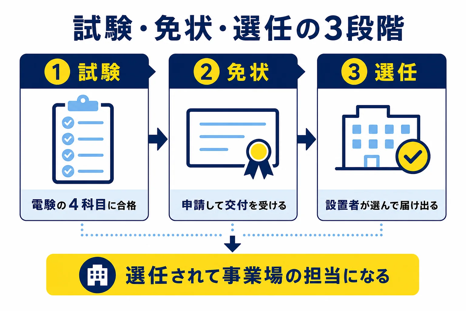 電験の試験、免状の交付、事業場での選任という3つの段階を、関わる人と手元に残るものとともに上から順に並べた図解