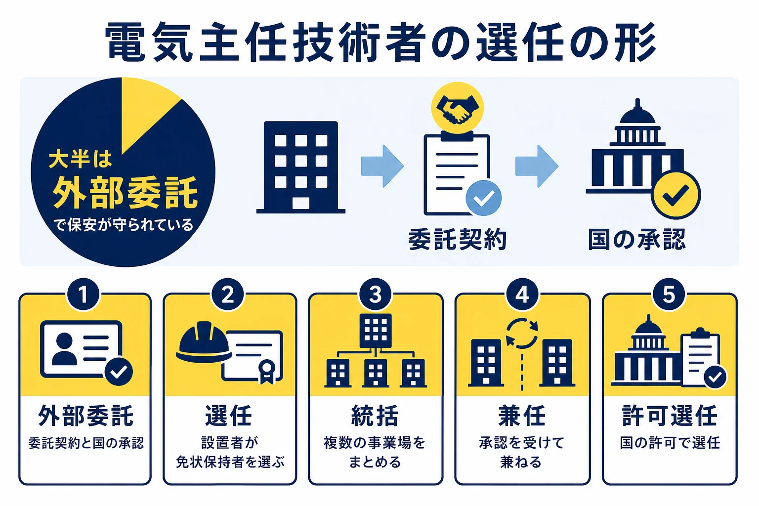 電気主任技術者の選任の形を、外部委託・選任・統括・兼任・許可選任の5つのカードで並べ、外部委託が大半を占めることを示した図解