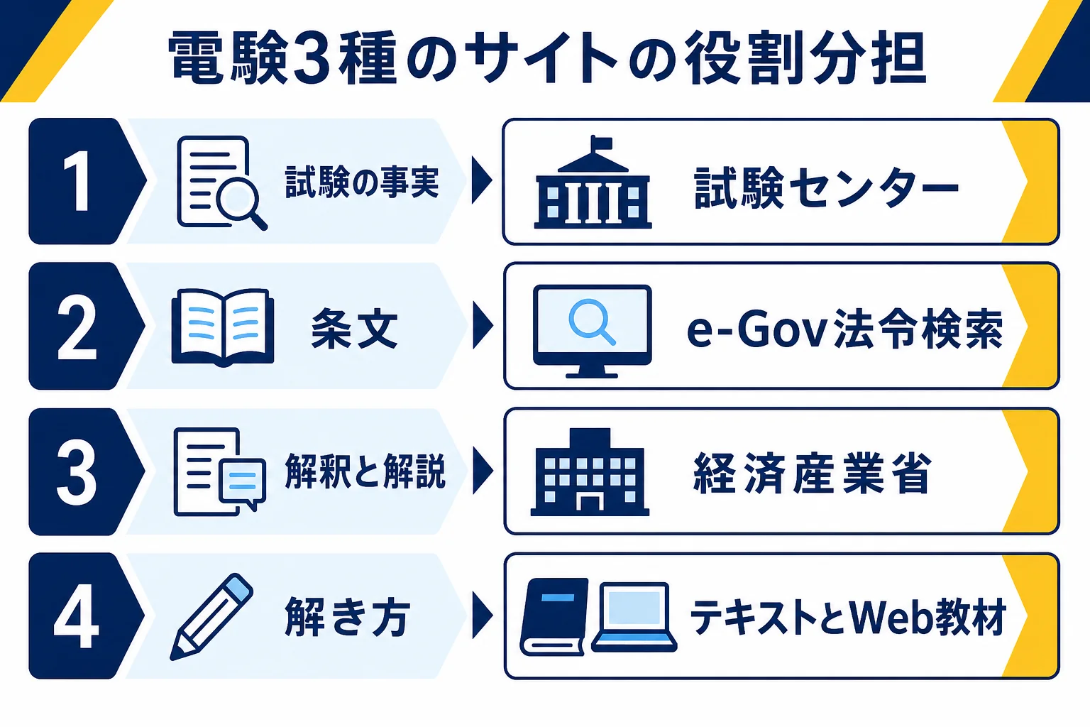 電験3種の勉強で使うサイトを、試験の事実・条文・解き方の学習の3つの役割に分け、試験センター・e-Gov・経済産業省・講座のWeb教材を並べた図解