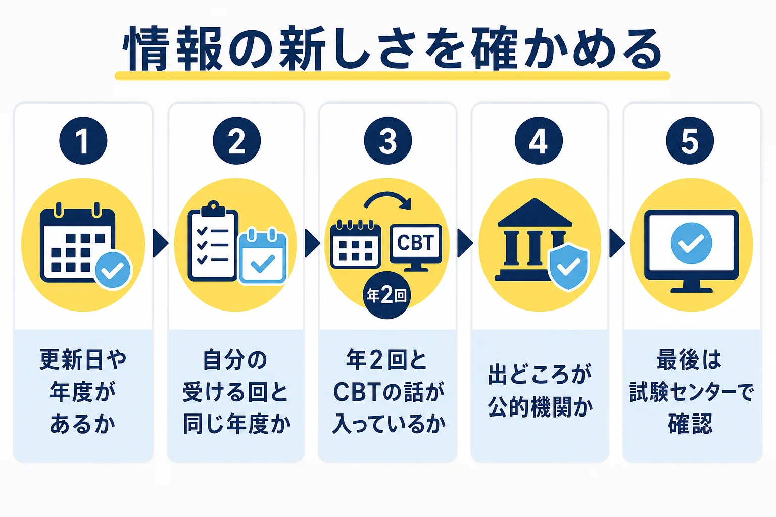 電験3種のサイトの情報が新しいかを、更新日・年度・試験の回数とCBT方式・出どころ・公式での確認の5つで確かめるチェックの図解