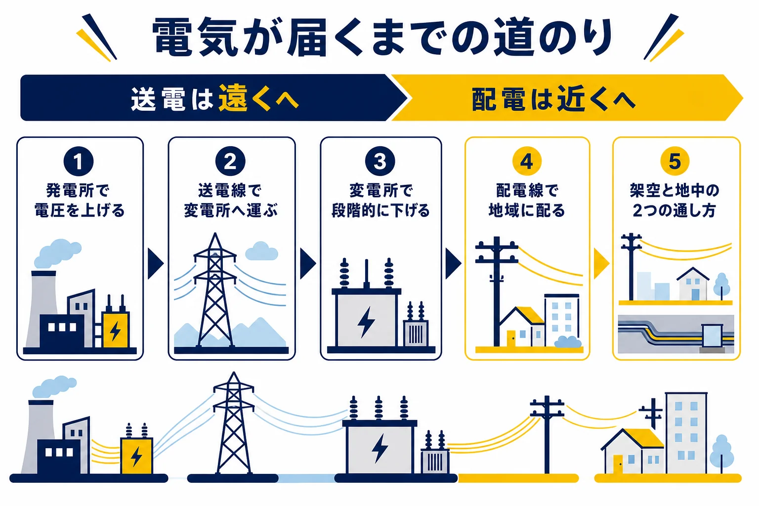 送電と配電、架空電線路と地中電線路の違いを、電気が届くまでの道のりの上に並べて示した図解
