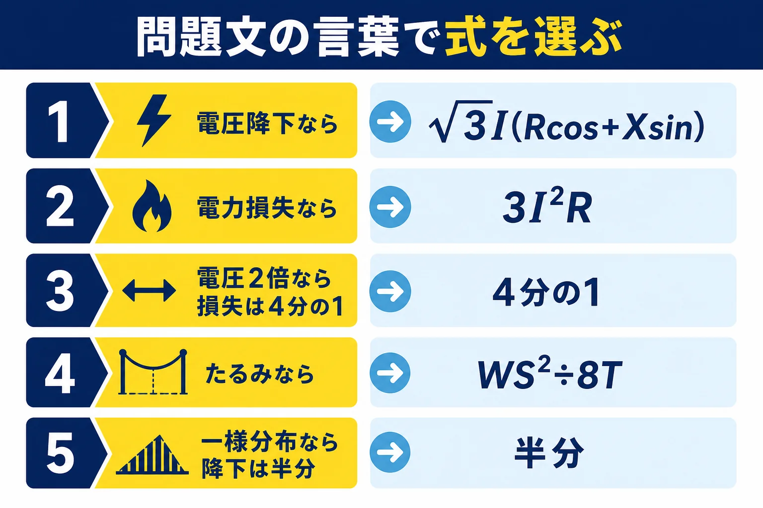 送電・配電の計算問題で、問題文の言葉から使う式を選ぶ判定の流れを示した図解