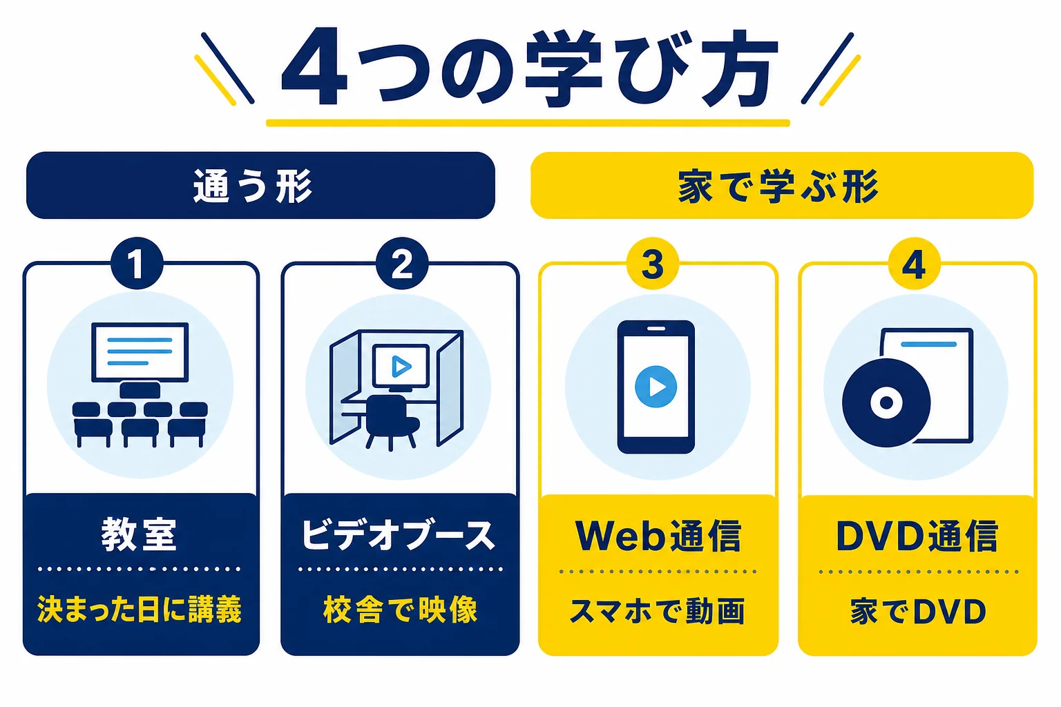 TACの電験三種講座の4つの学び方を、教室・ビデオブースの通う形と、Web通信・DVD通信の家で学ぶ形に分けて並べた図解