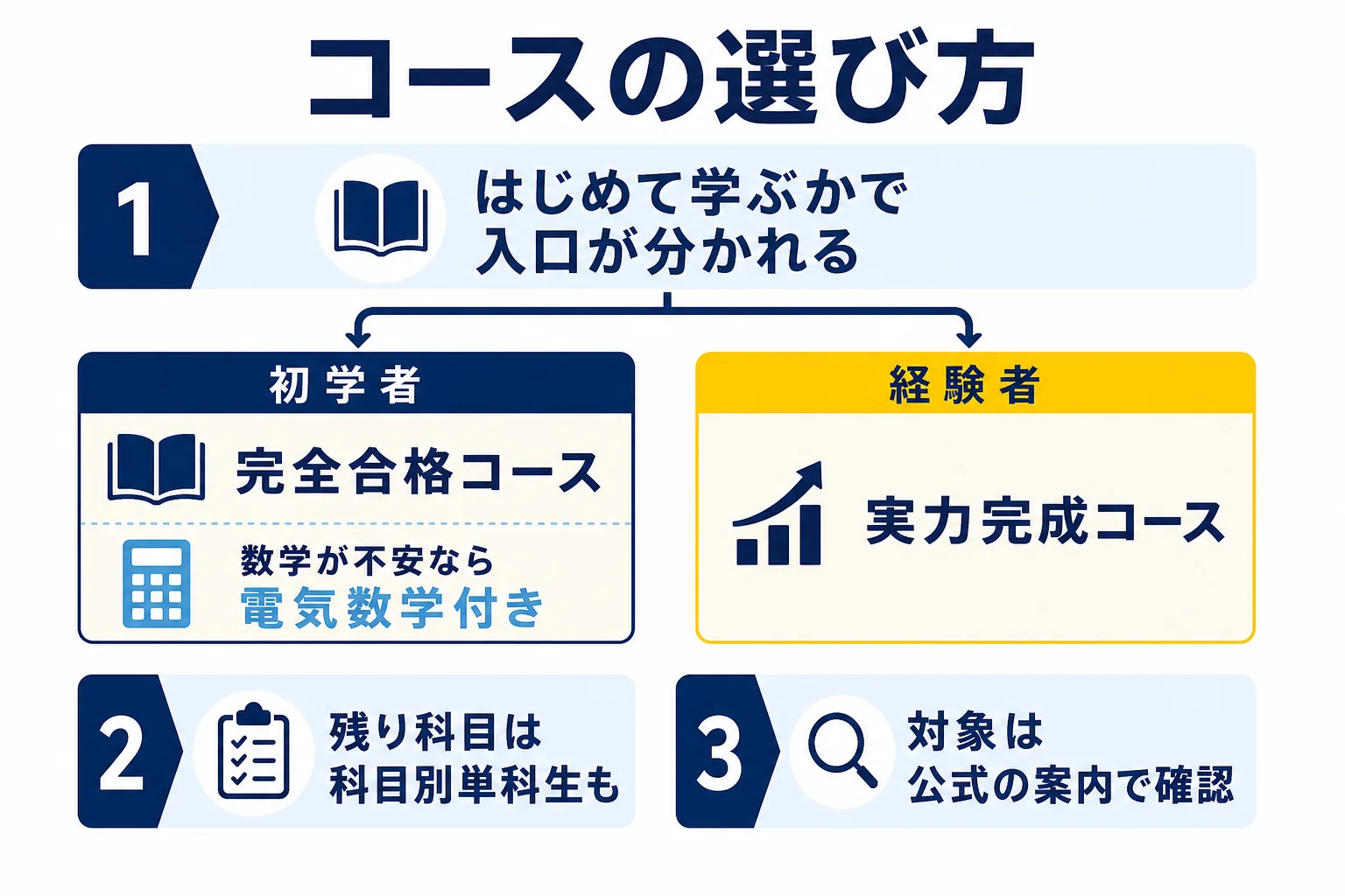TACの電験三種のコースを、初学者向けの完全合格コースと、実力完成コース・科目別単科生などのそれ以外のコースに分けて選ぶ流れの図解