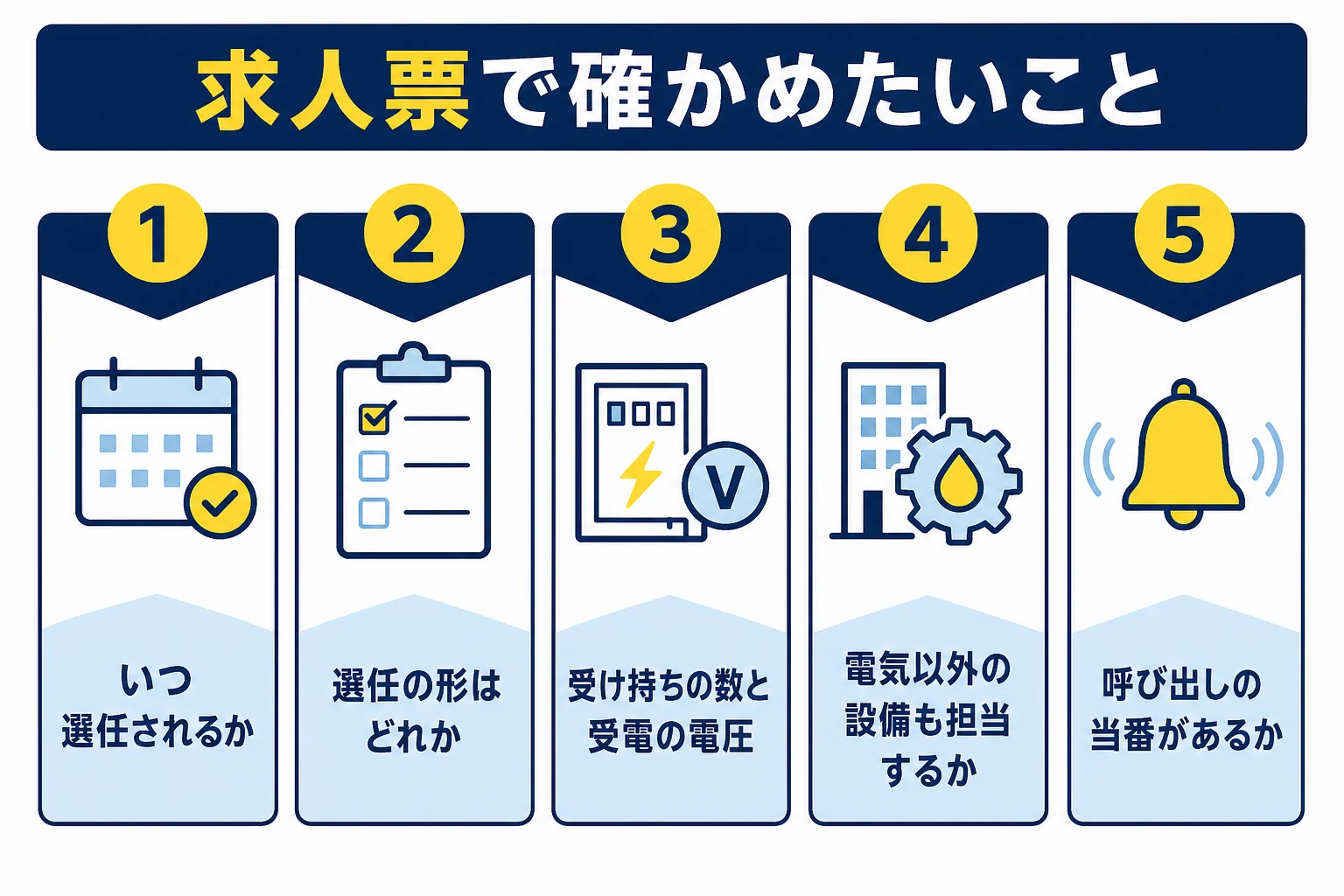 電験の求人票で確かめたい項目を、選任の時期・選任の形・受け持ちの数と電圧・担当設備・呼び出し当番の順に並べたチェックの図解