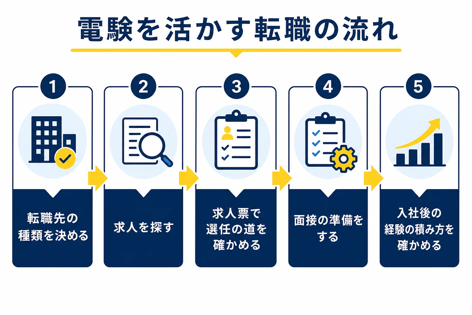 電験を活かす転職の流れを、転職先の種類を決める・求人を探す・求人票で確かめる・面接の準備をする・選任までの道を確かめるの5段で示した図解
