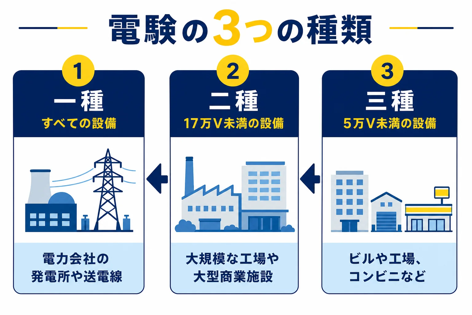 電験の一種・二種・三種で、保安を監督できる電圧の範囲と例になる建物を3段で比べた図解