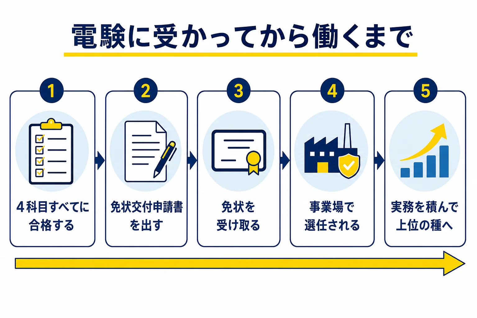 電験に合格してから免状の申請、交付、事業場での選任、上位の種へ進むまでの流れを上から下へ並べた図解