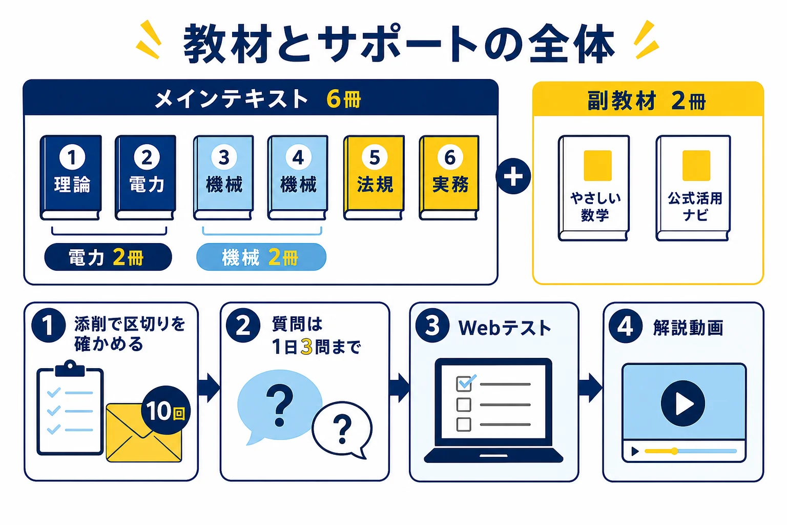 ユーキャンの電験三種講座の教材を、メインテキスト6冊と副教材、添削・Web学習のサポートに分けて並べた図解