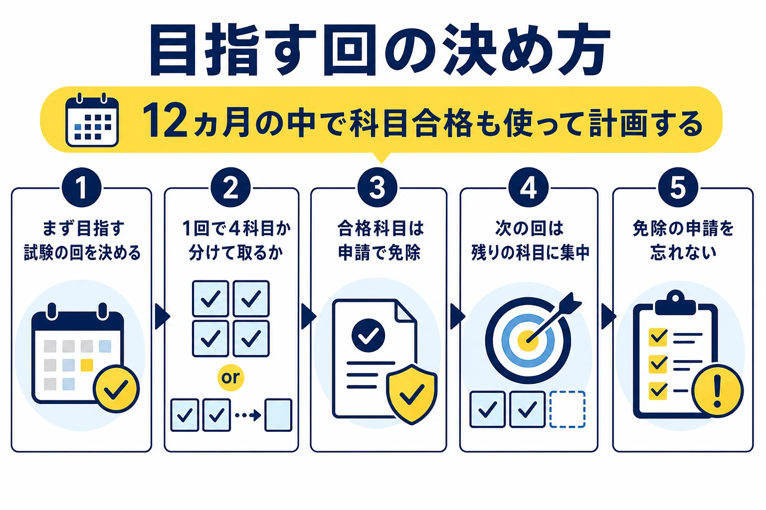 標準学習期間12ヵ月の中で、目指す試験の回を決め、科目合格を使って残りの科目を次の回で取る流れを示した図解