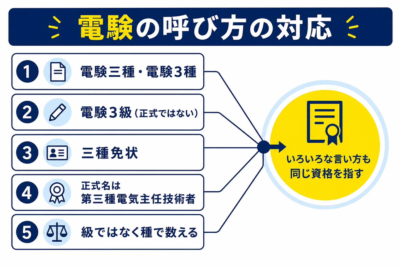 電験三種、電験3級、三種免状、第三種電気主任技術者などの言い方が、すべて同じ資格を指していることを示した対応の図解