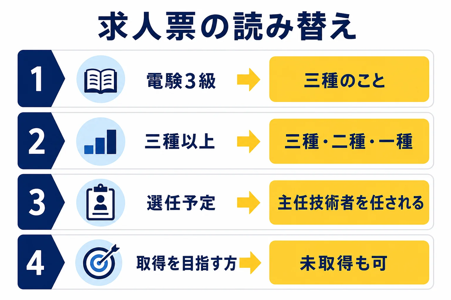 求人票に出てくる電験の言い方を、どう読み替えればよいかを2列で並べた図解
