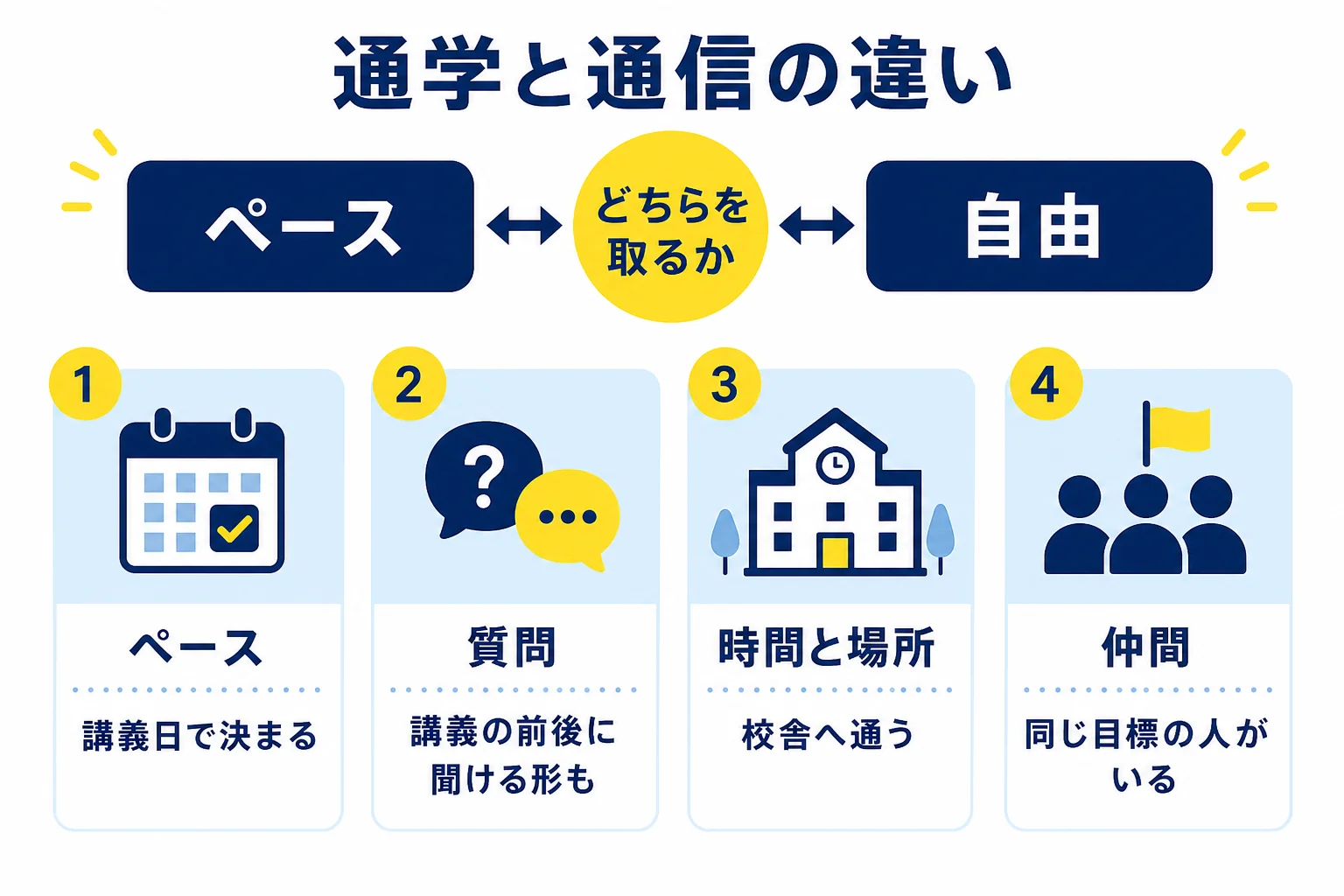 電験三種の予備校の通学と通信講座の違いを、ペース・質問のしかた・時間と場所・一緒に学ぶ人の観点で2列に比べた図解